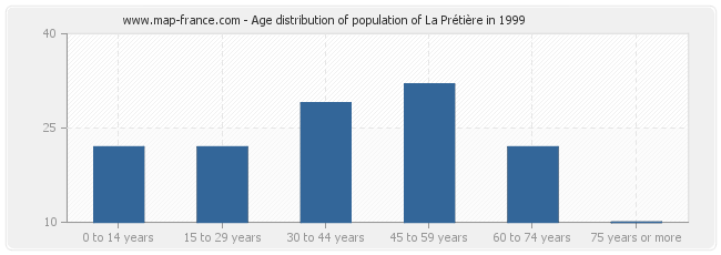 Age distribution of population of La Prétière in 1999
